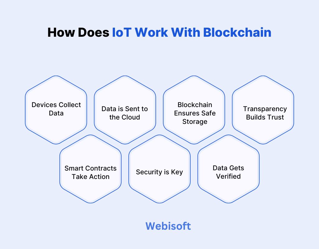 How Does IoT Work With Blockchain