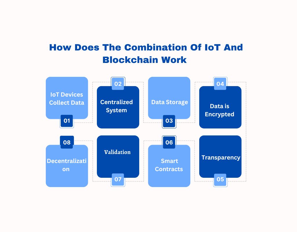 How Does The Combination Of IoT And Blockchain Work