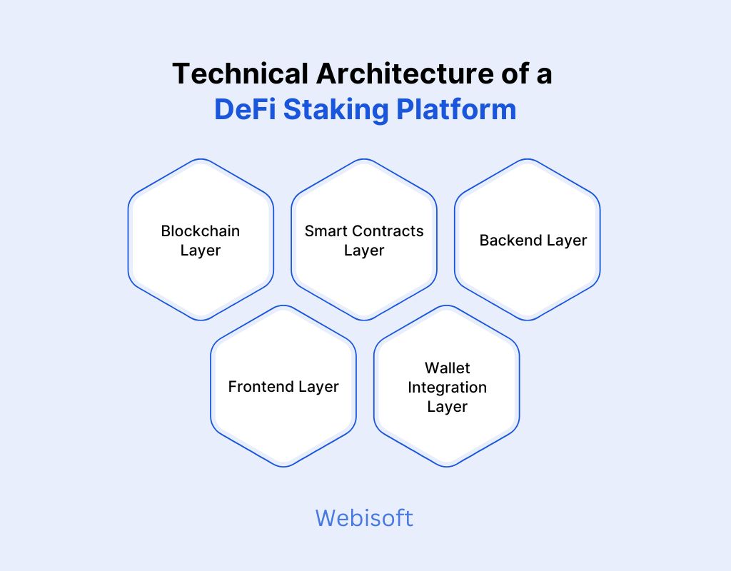 Technical Architecture of a DeFi Staking Platform
