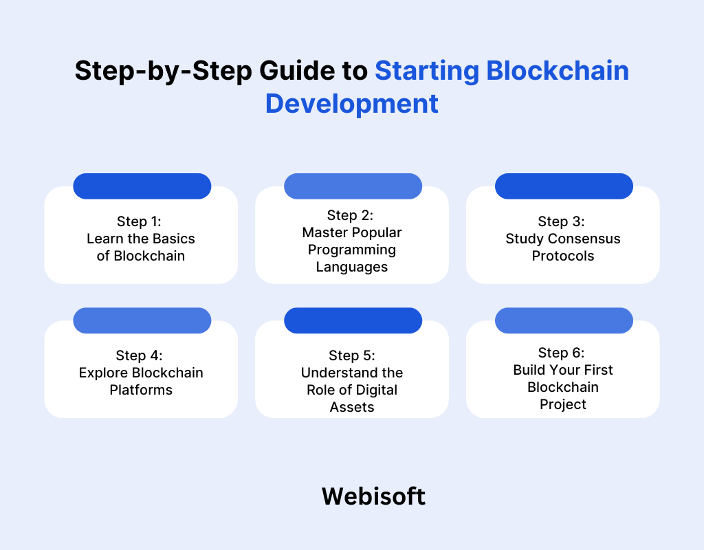 Step-by-Step Guide to Starting Blockchain Development