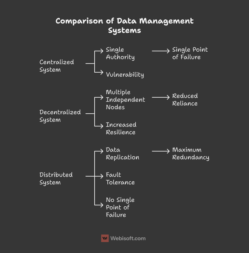 Centralized vs Decentralized vs Distributed