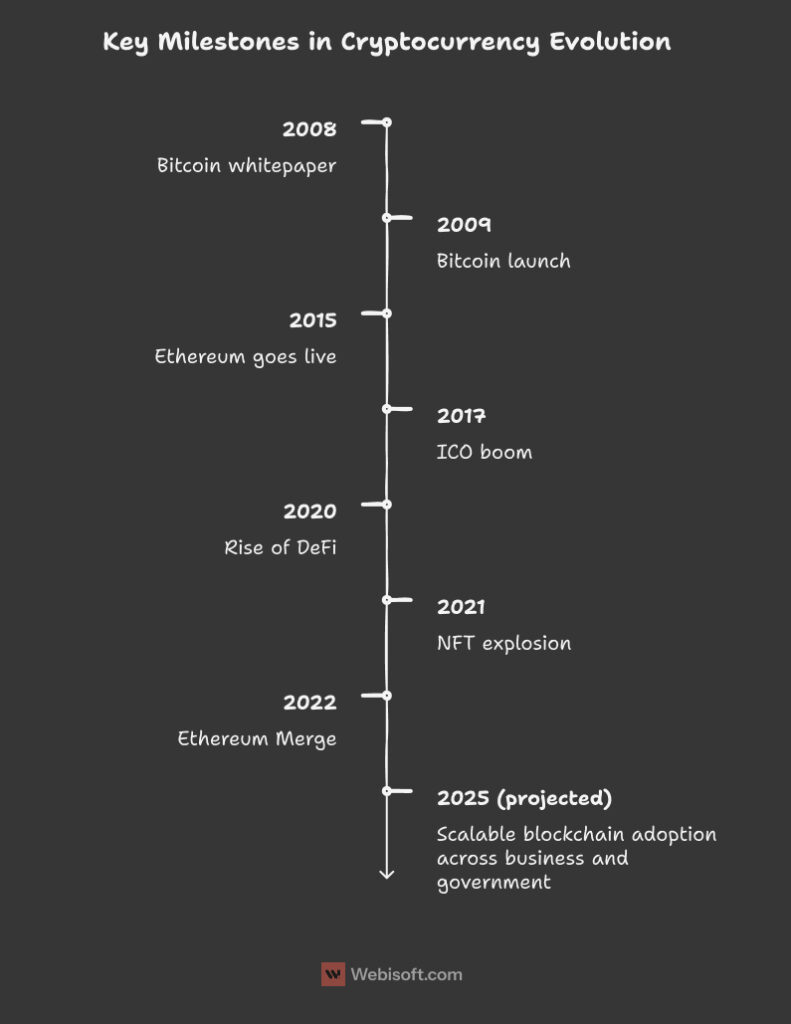 Key Milestones in Cryptocurrency Evolution