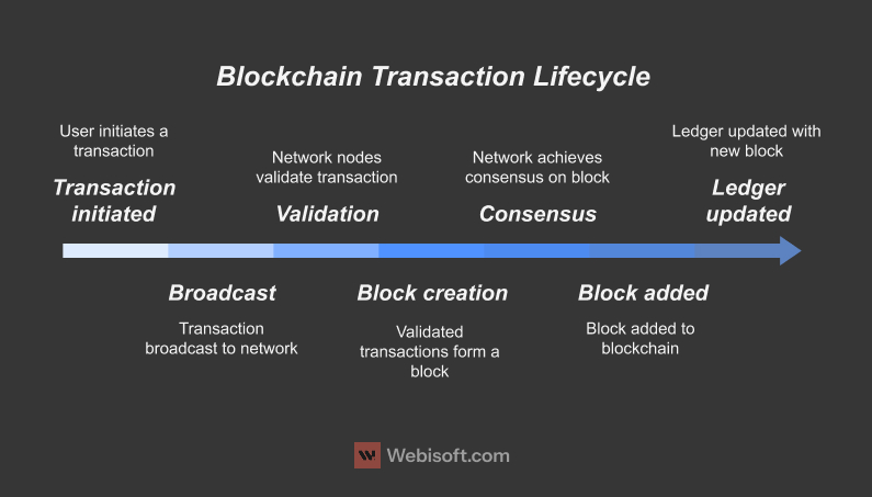 Blockchain Transaction Lifecycle