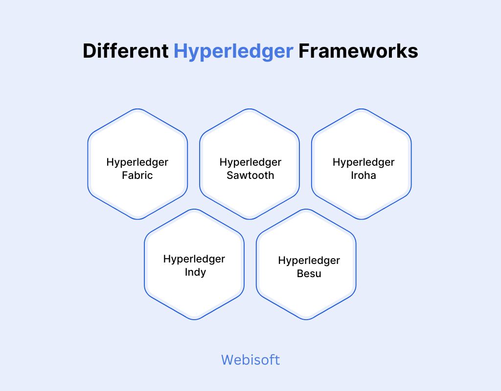 Different Hyperledger Frameworks