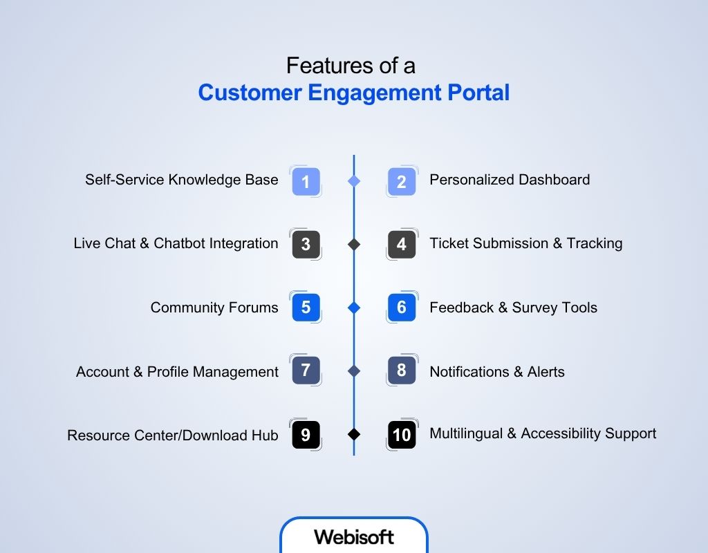Features of a Customer Engagement Portal