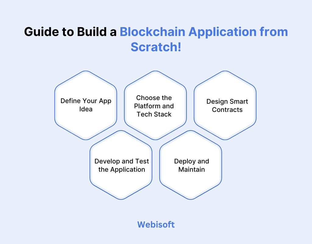 Guide to Build a Blockchain Application from Scratch!