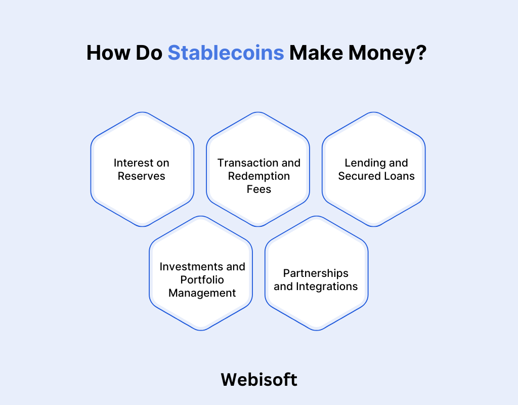 How Do Stablecoins Make Money