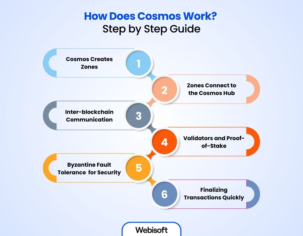 How Does Cosmos Work Step by Step Guide