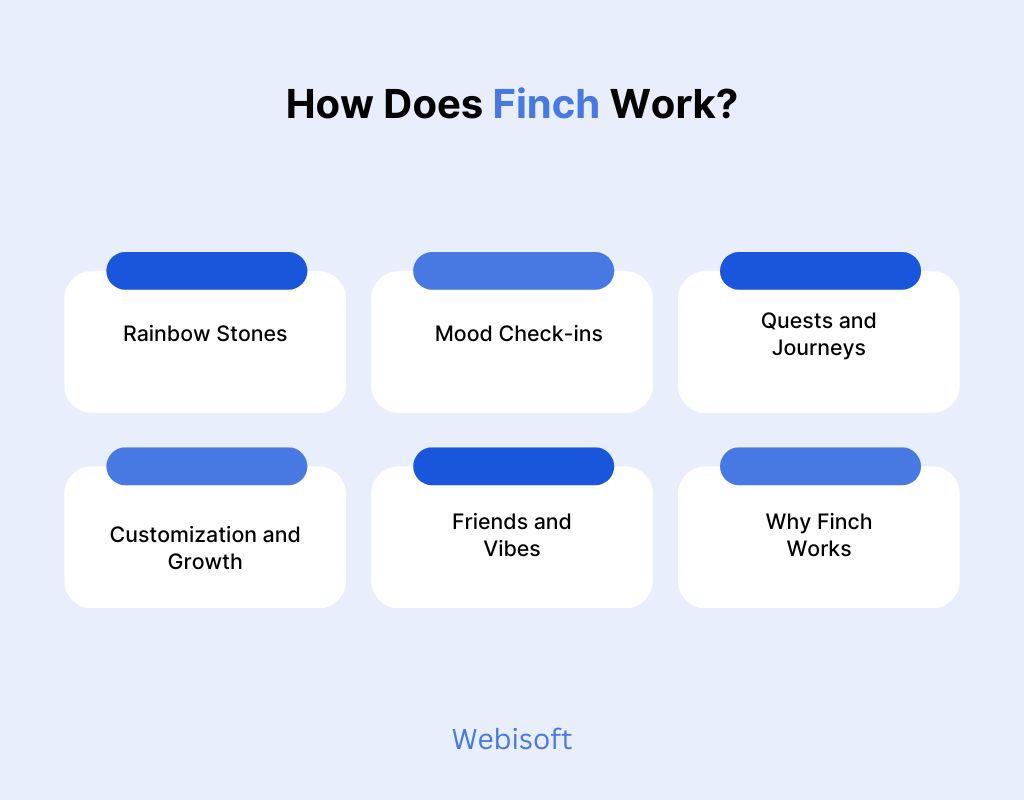 How Does Finch Work