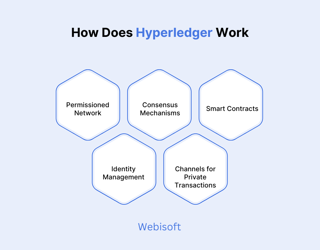 How Does Hyperledger Work