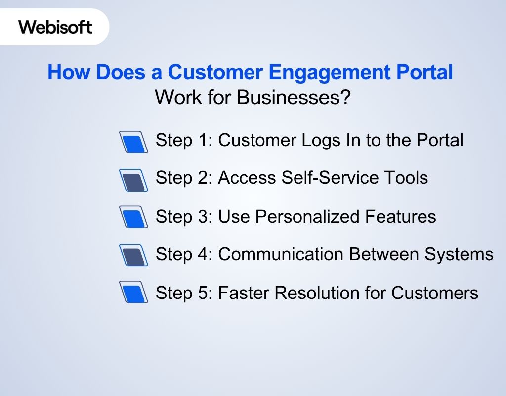 How Does a Customer Engagement Portal Work for Businesses