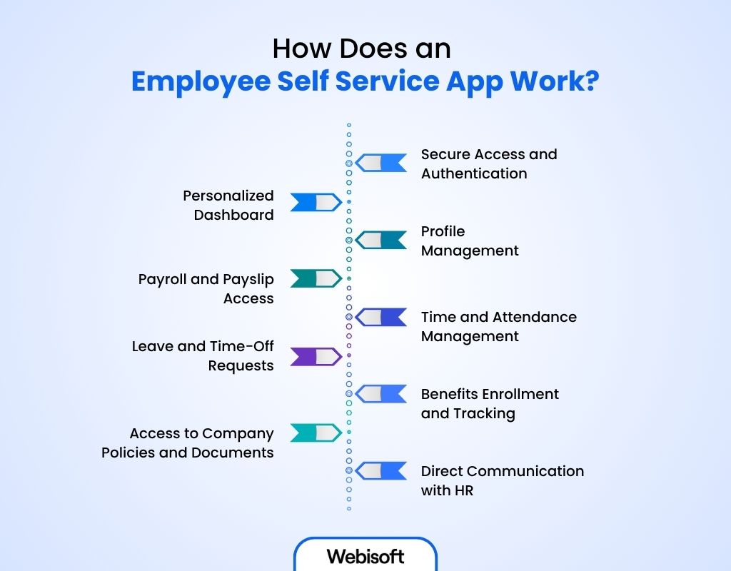 How Does an Employee Self Service App Work