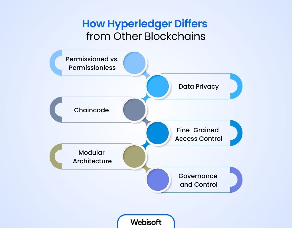 How Hyperledger Differs from Other Blockchains