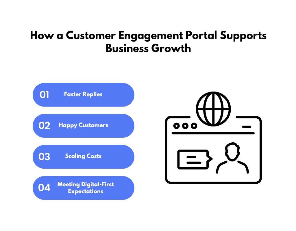 How a Customer Engagement Portal Supports Business Growth