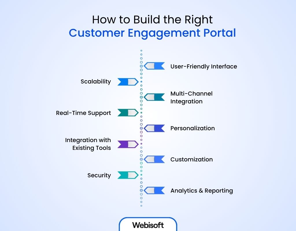 How to Build the Right Customer Engagement Portal for Your Business