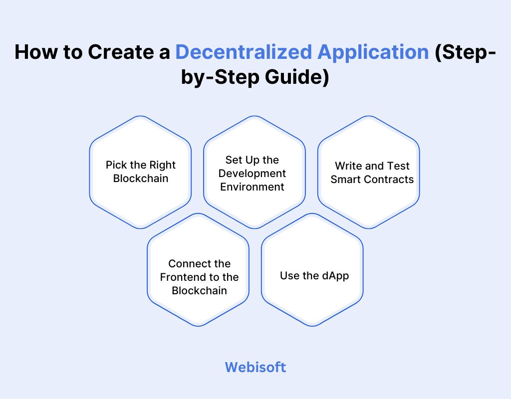 How to Create a Decentralized Application