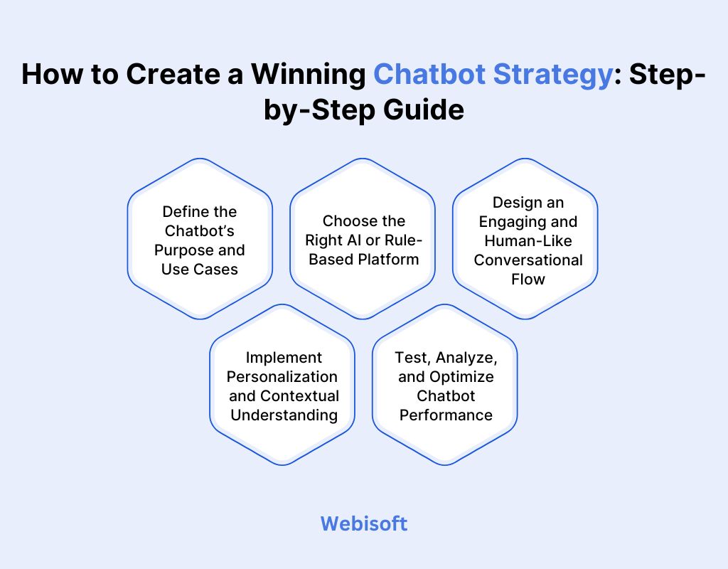 How to Create a Winning Chatbot Strategy
