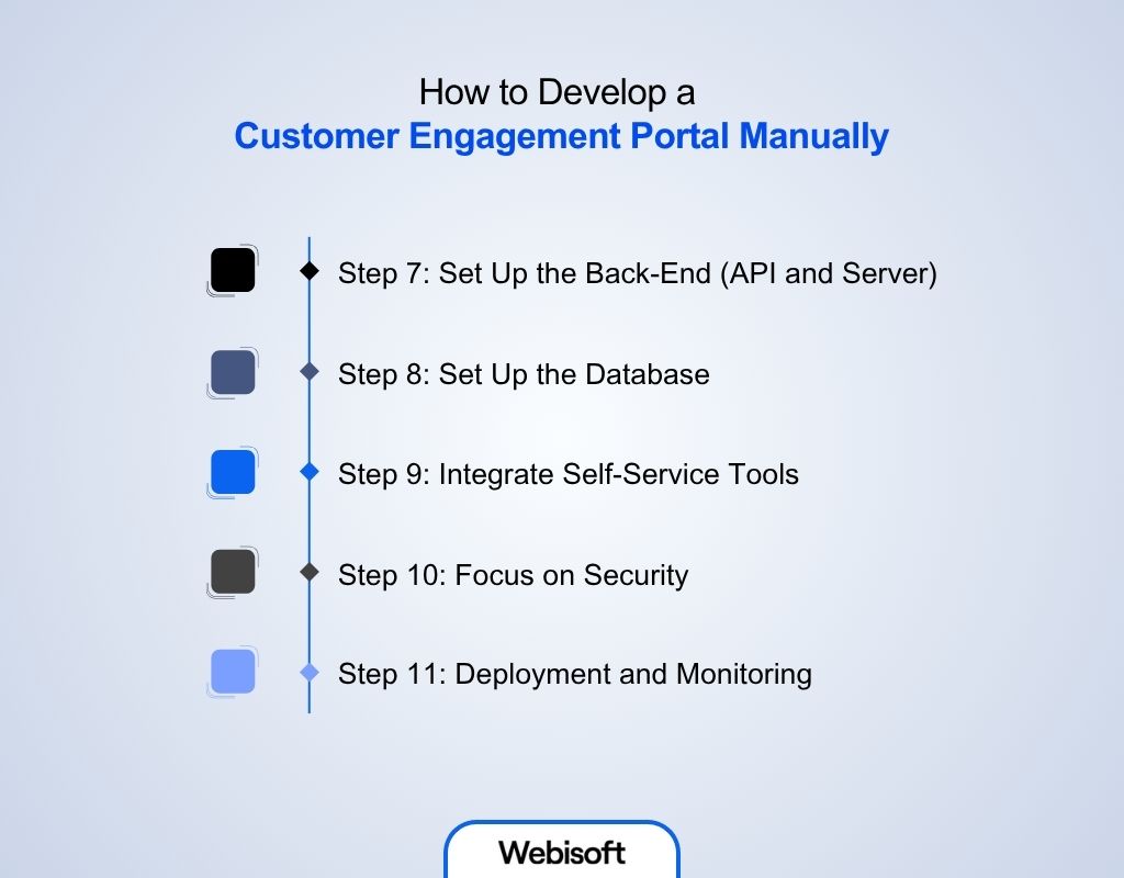 How to Develop a Customer Engagement Portal Manually