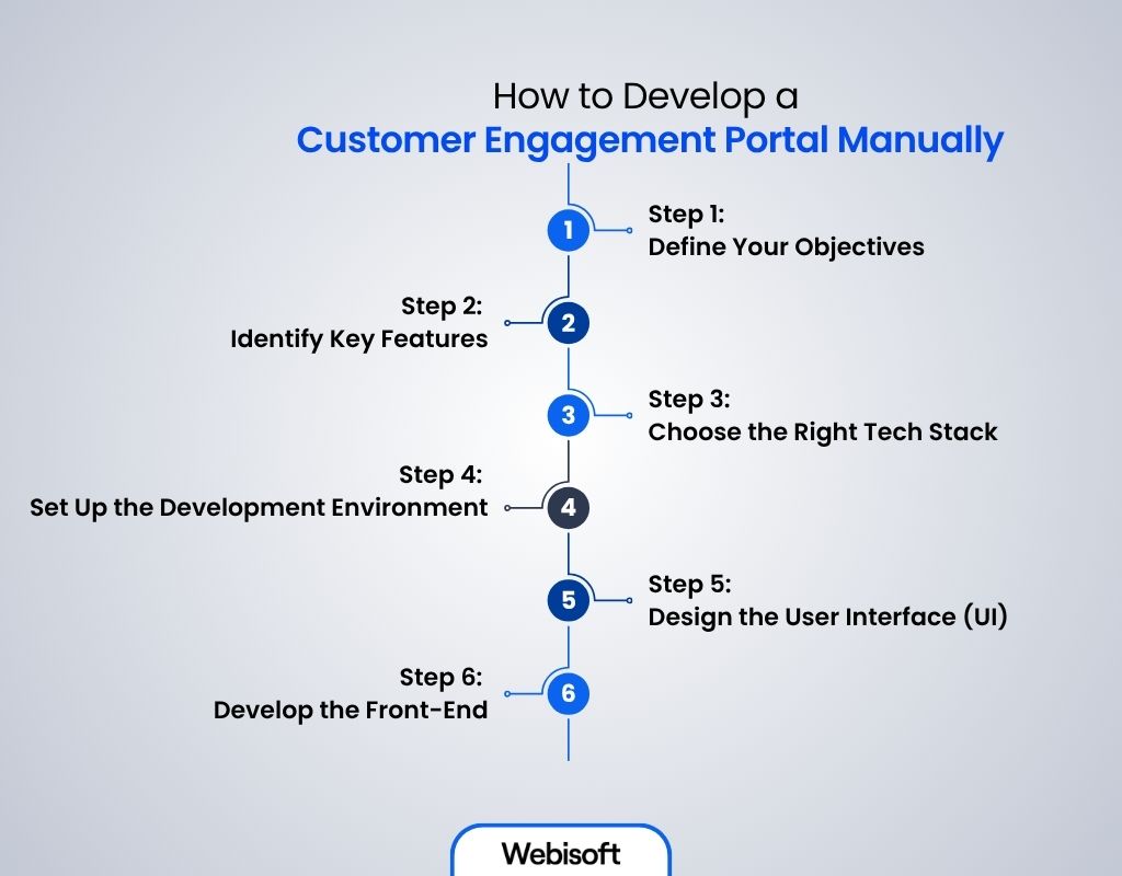 How to Develop a Customer Engagement Portal Manually