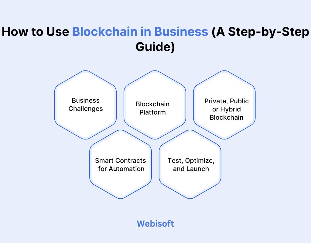 How to Use Blockchain in Business