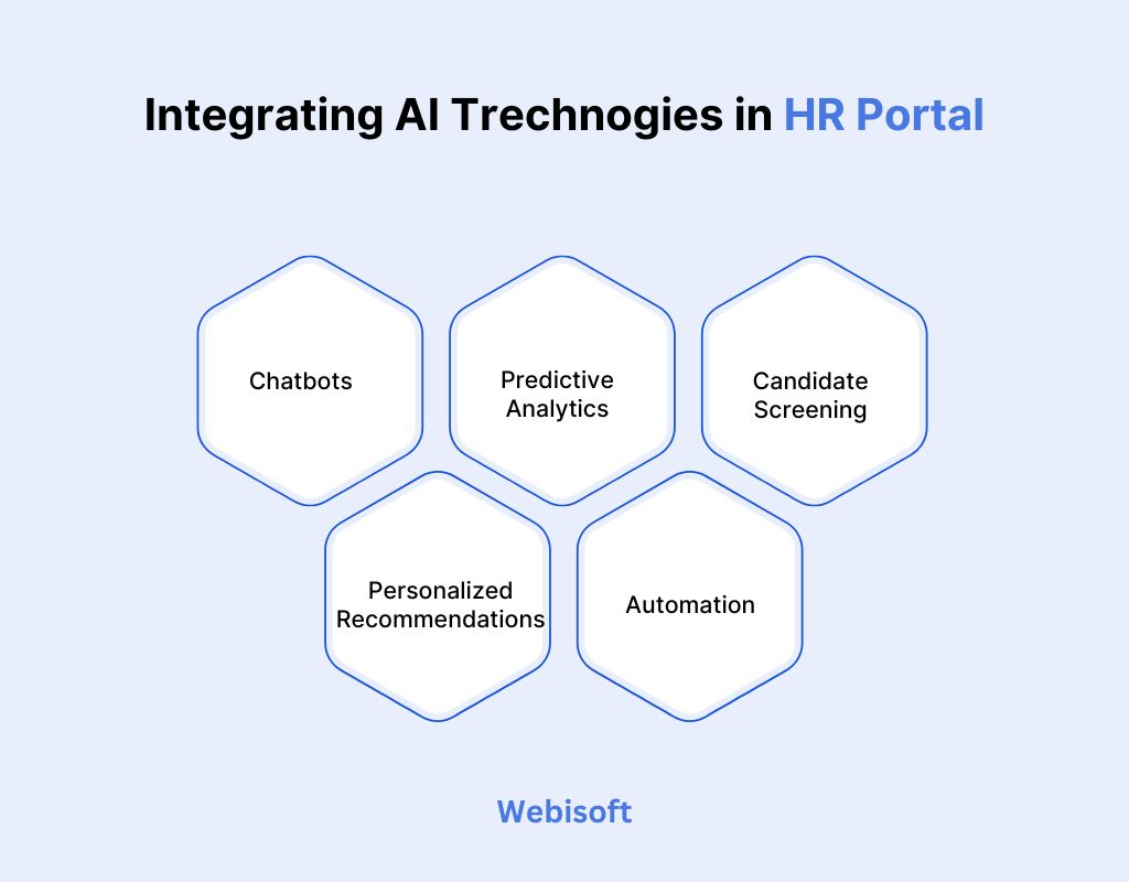 Integrating AI Trechnogies in HR Portal