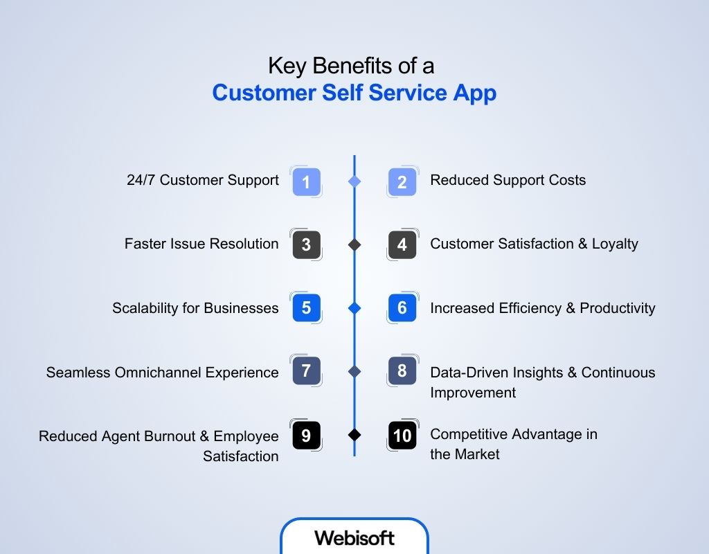 Key Benefits of a Customer Self Service App