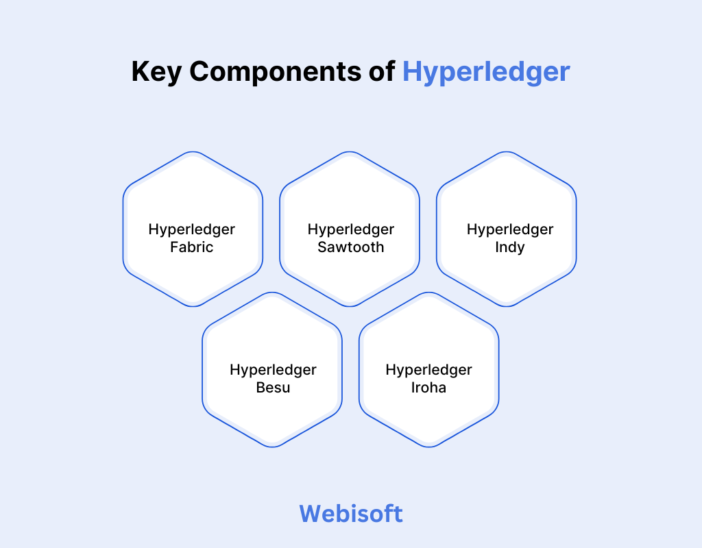 Key Components of Hyperledger