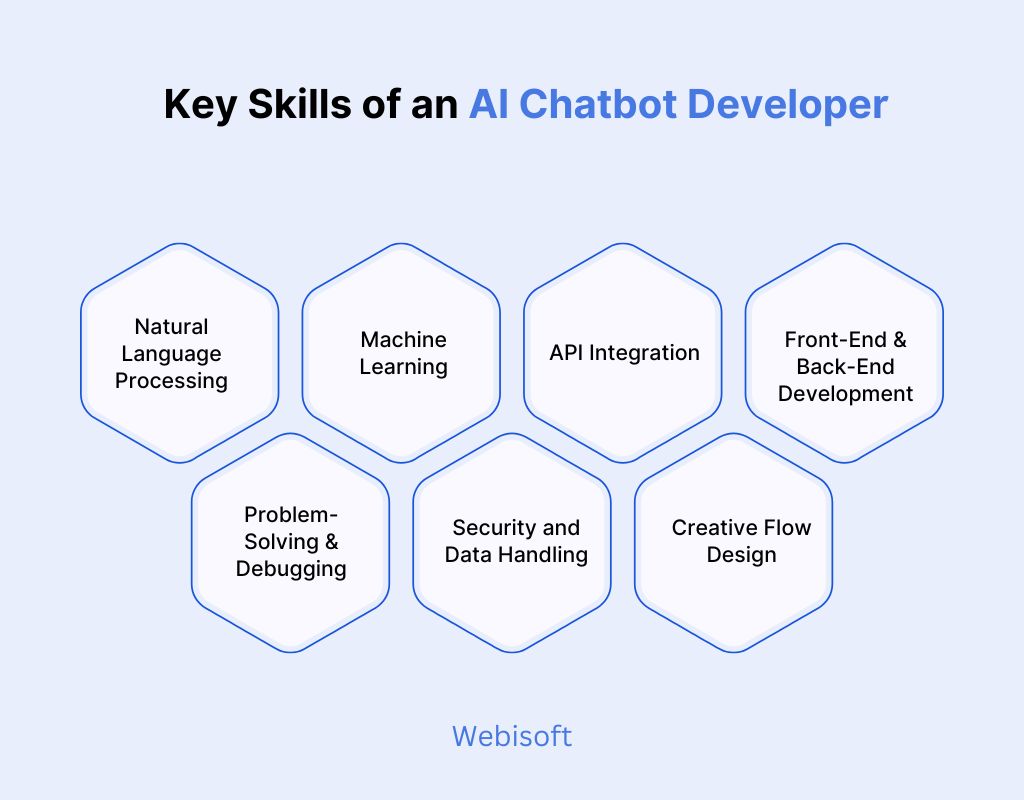 Key Skills of an AI Chatbot Developer