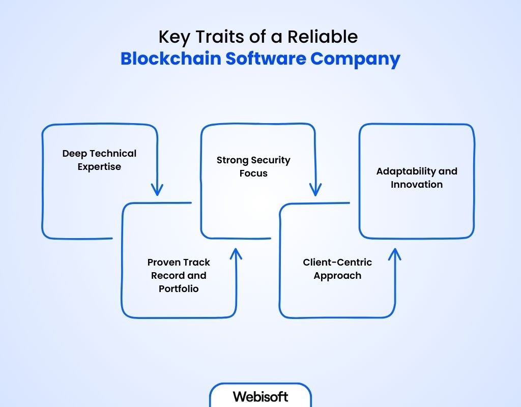 Key Traits of a Reliable Blockchain Software Company