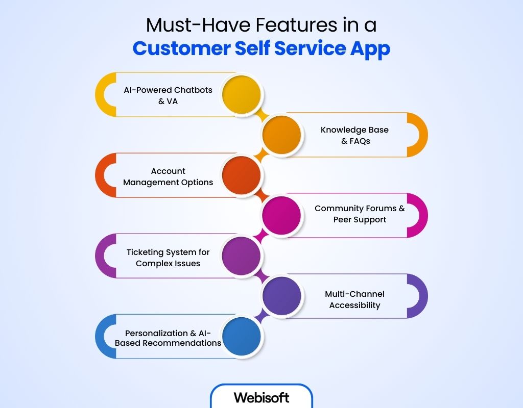 Must-Have Features in a Customer Self Service App