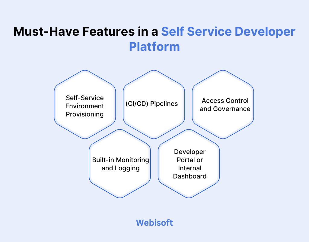 Must-Have Features in a Self Service Developer Platform