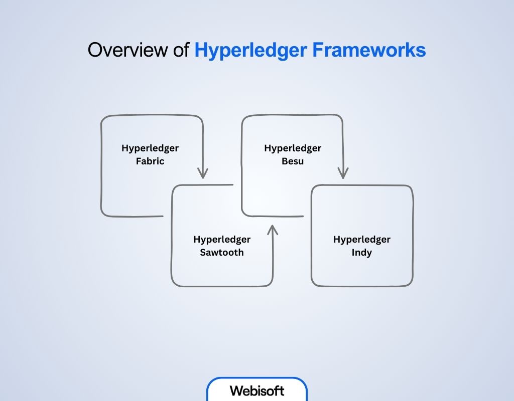 Overview of Hyperledger Frameworks