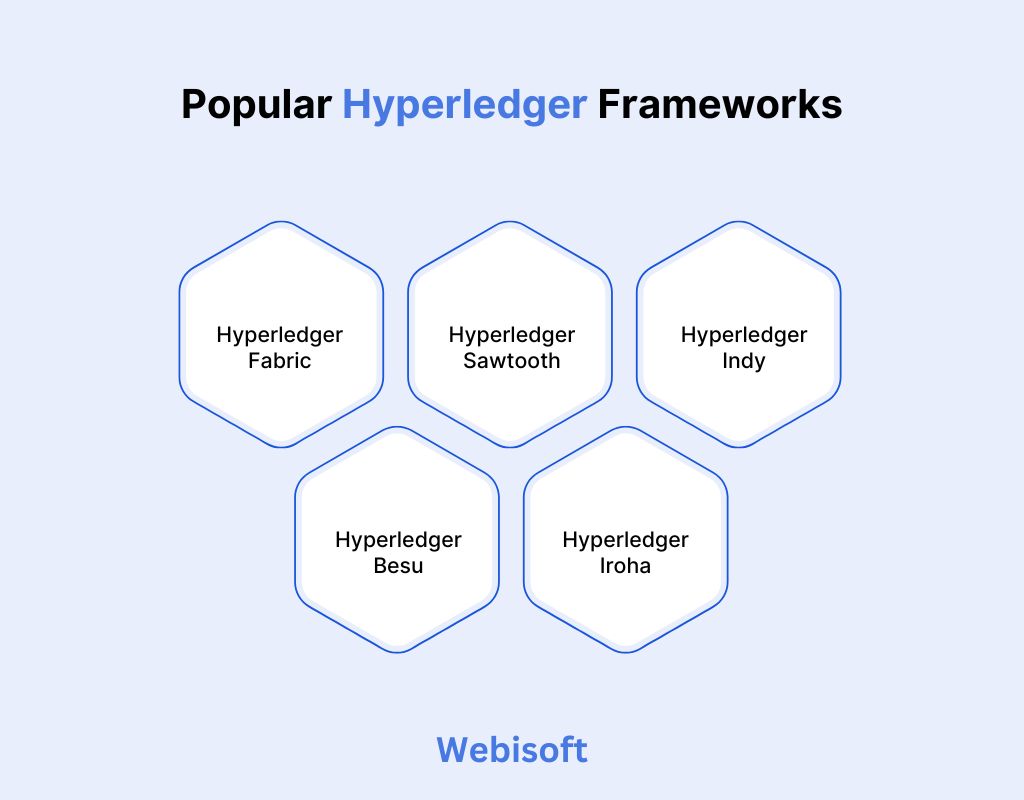 Popular Hyperledger Frameworks