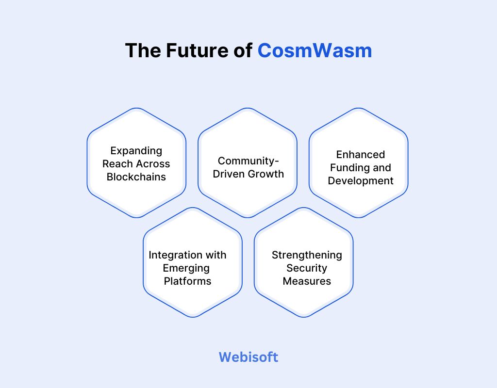 The Future of CosmWasm