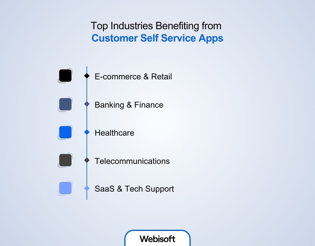 Top Industries Benefiting from Customer Self Service Apps