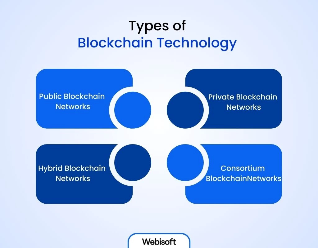 Types of Blockchain Technology 