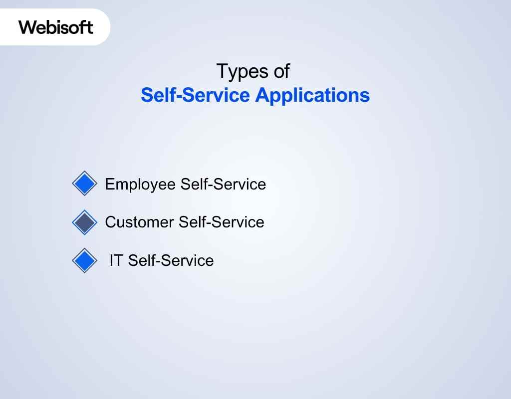 Types of Self-Service Applications