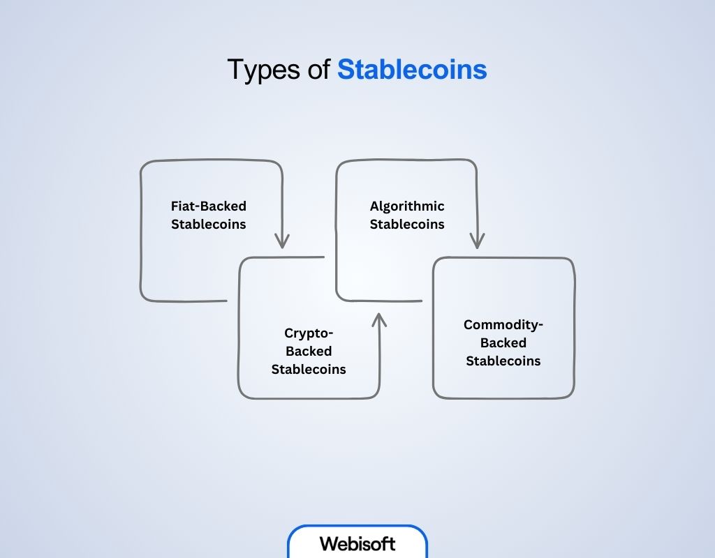 Types of Stablecoins