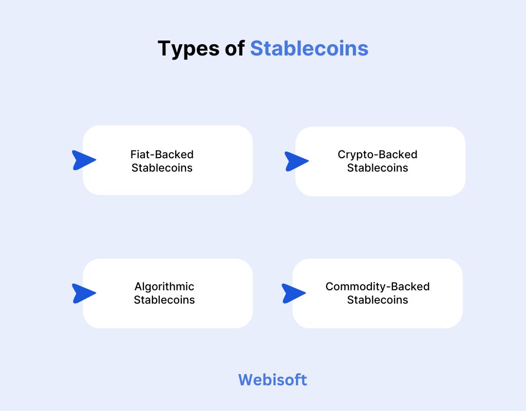 Types of Stablecoins