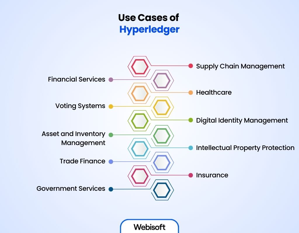 Use Cases of Hyperledger
