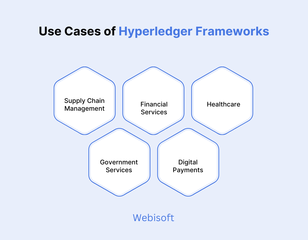 Use Cases of Hyperledger Frameworks