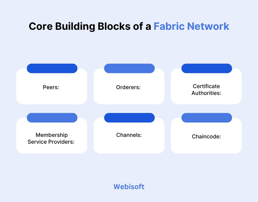 Core Building Blocks of a Fabric Network