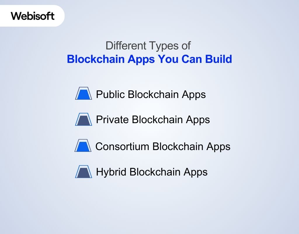 Different Types of Blockchain Apps You Can Build