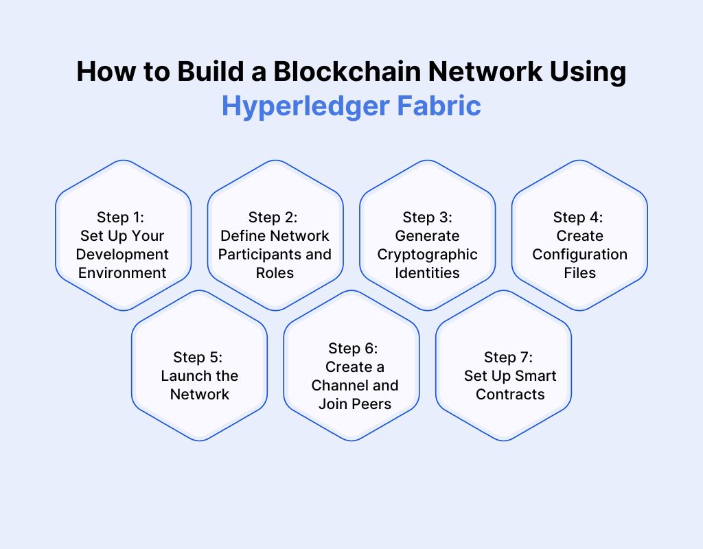 How to Build a Blockchain Network Using Hyperledger Fabric