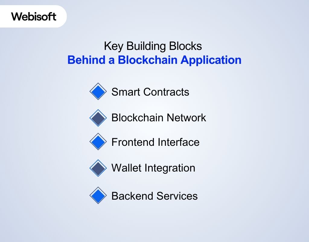 Key Building Blocks Behind a Blockchain Application