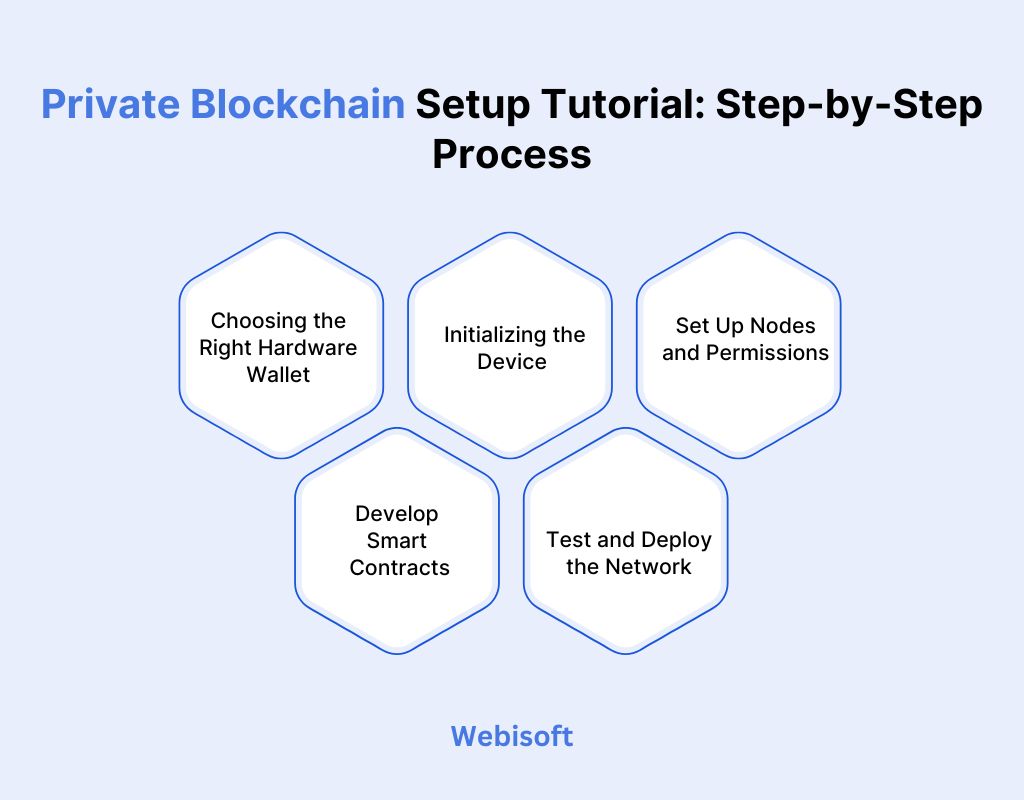 Private Blockchain Setup Tutorial