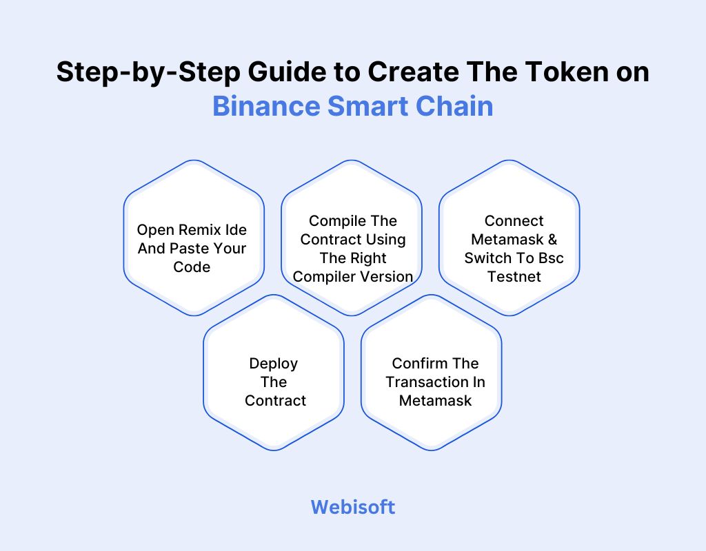Step-by-Step Guide to Create The Token on Binance Smart Chain!