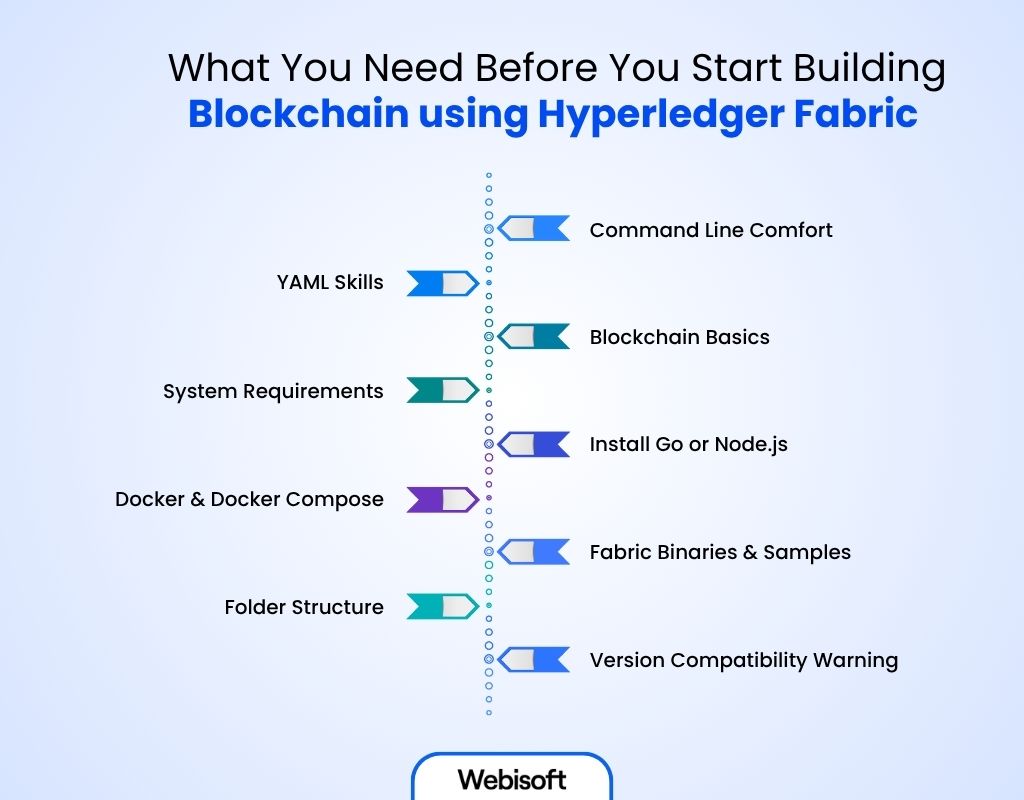 What You Need Before You Start Building Blockchain using Hyperledger Fabric