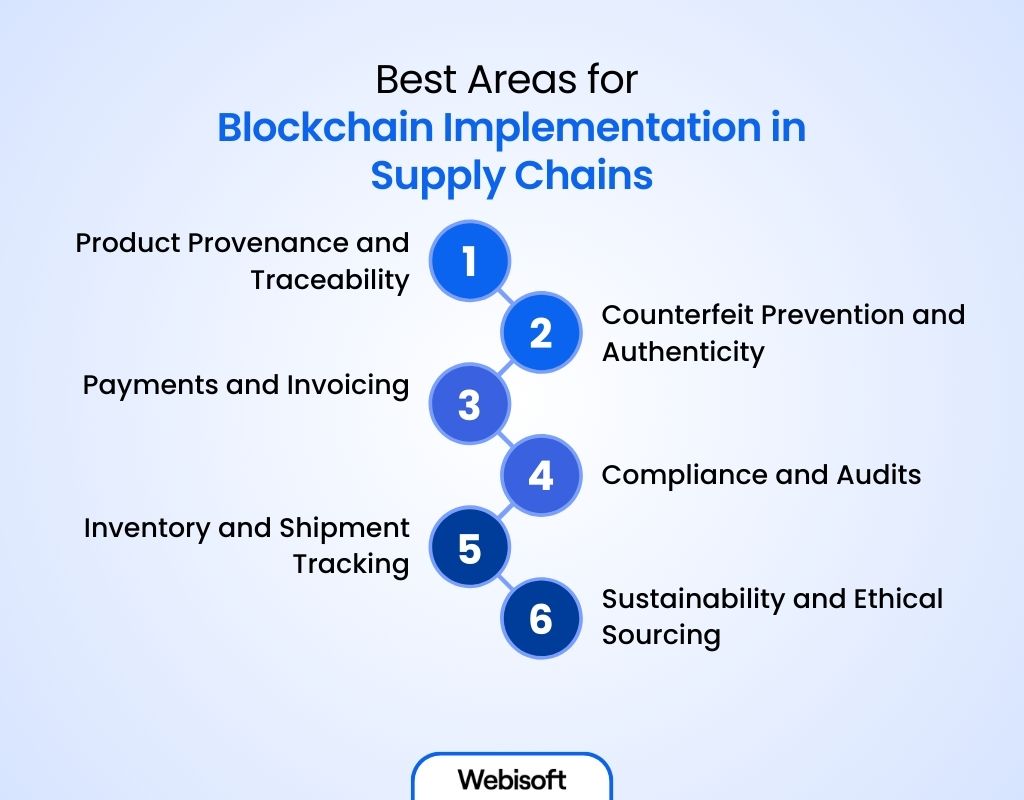 Best Areas for Blockchain Implementation in Supply Chains