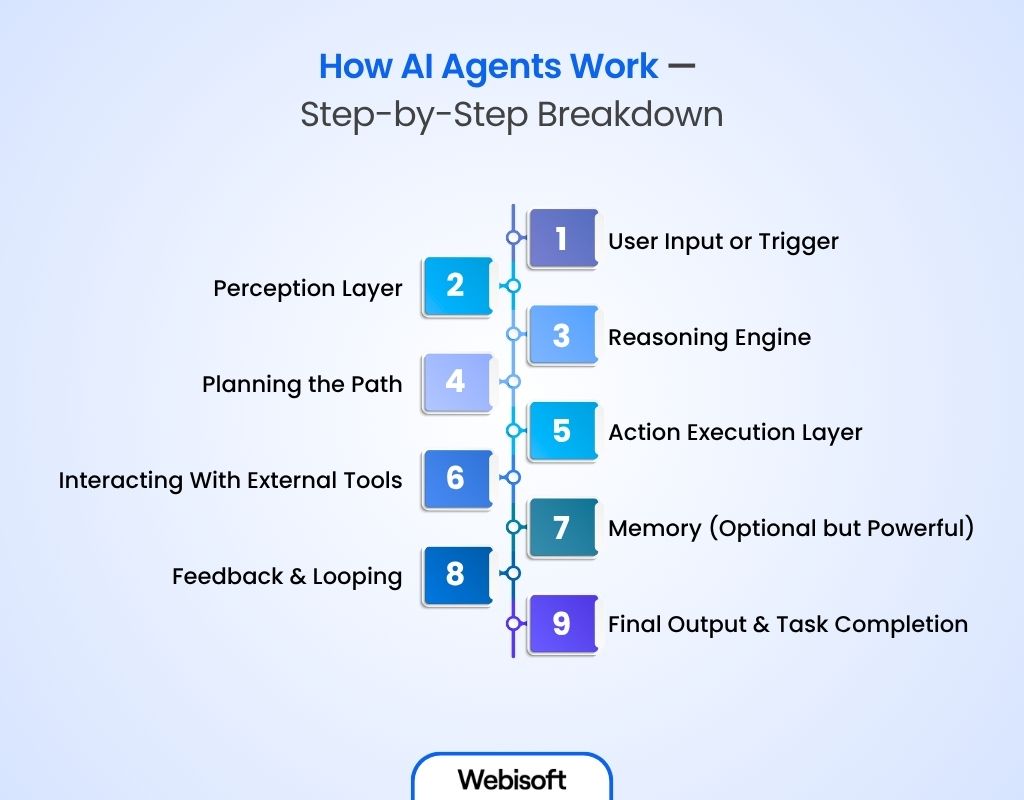 How AI Agents Work